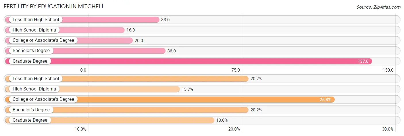 Female Fertility by Education Attainment in Mitchell