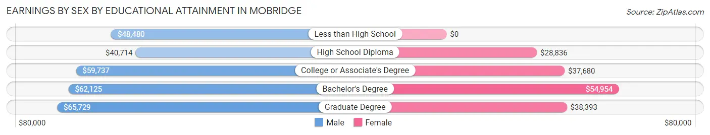 Earnings by Sex by Educational Attainment in Mobridge