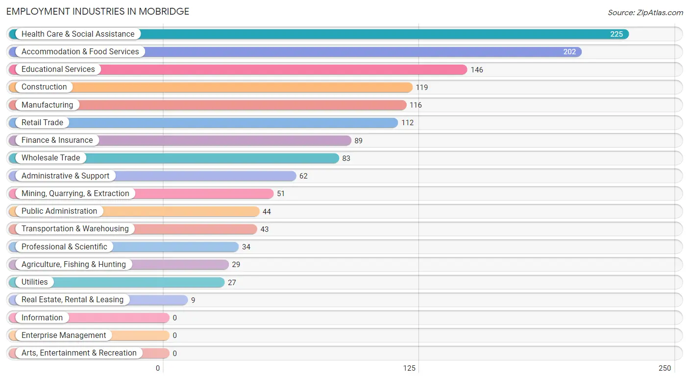Employment Industries in Mobridge