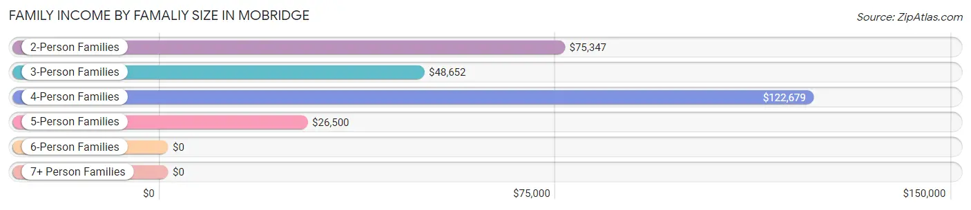 Family Income by Famaliy Size in Mobridge