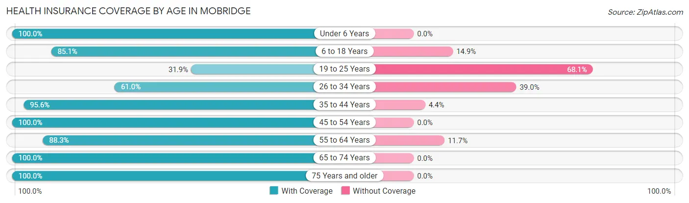 Health Insurance Coverage by Age in Mobridge