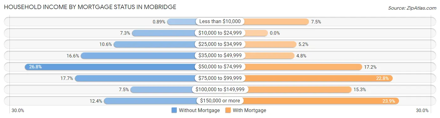 Household Income by Mortgage Status in Mobridge