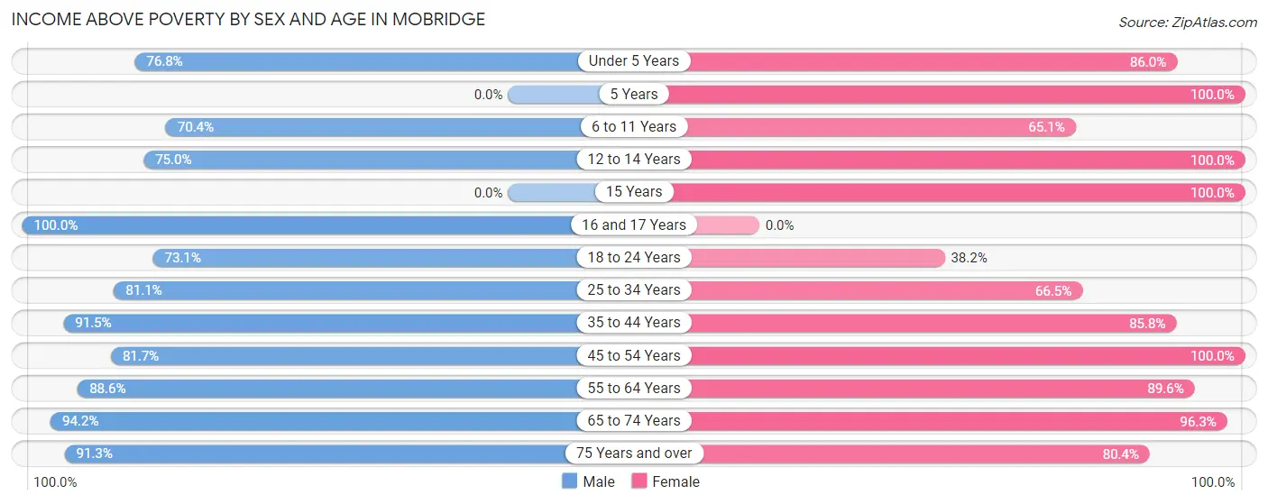 Income Above Poverty by Sex and Age in Mobridge