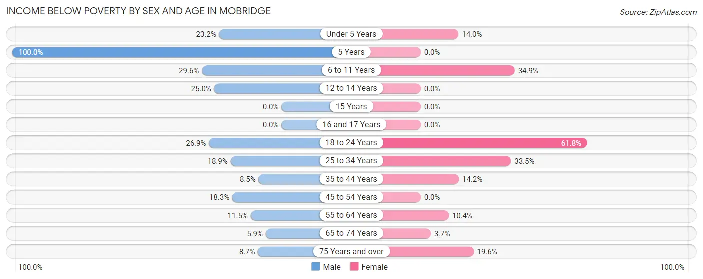 Income Below Poverty by Sex and Age in Mobridge