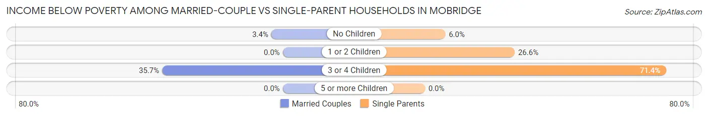 Income Below Poverty Among Married-Couple vs Single-Parent Households in Mobridge