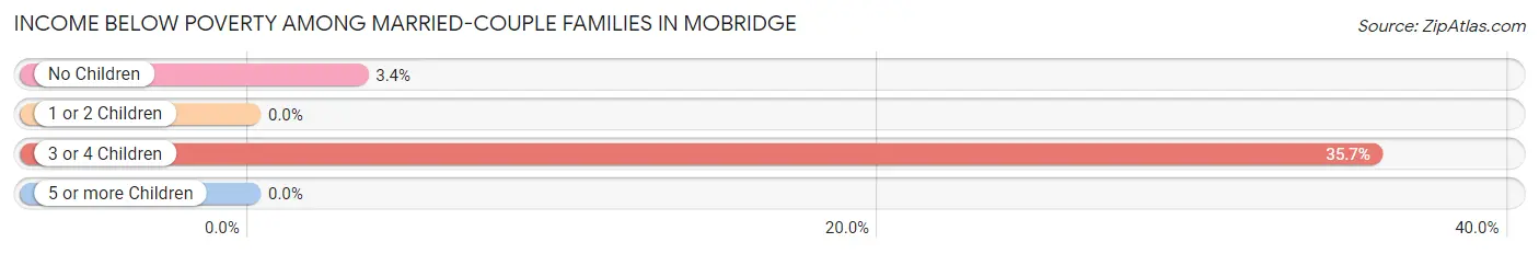 Income Below Poverty Among Married-Couple Families in Mobridge