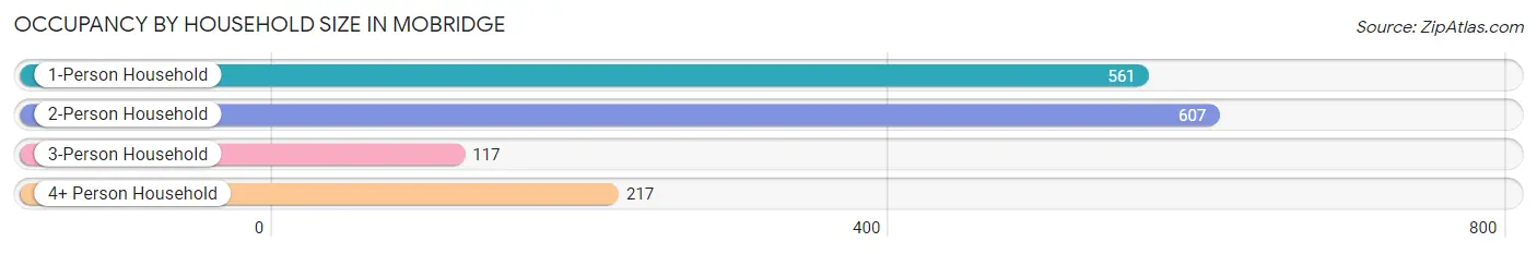 Occupancy by Household Size in Mobridge