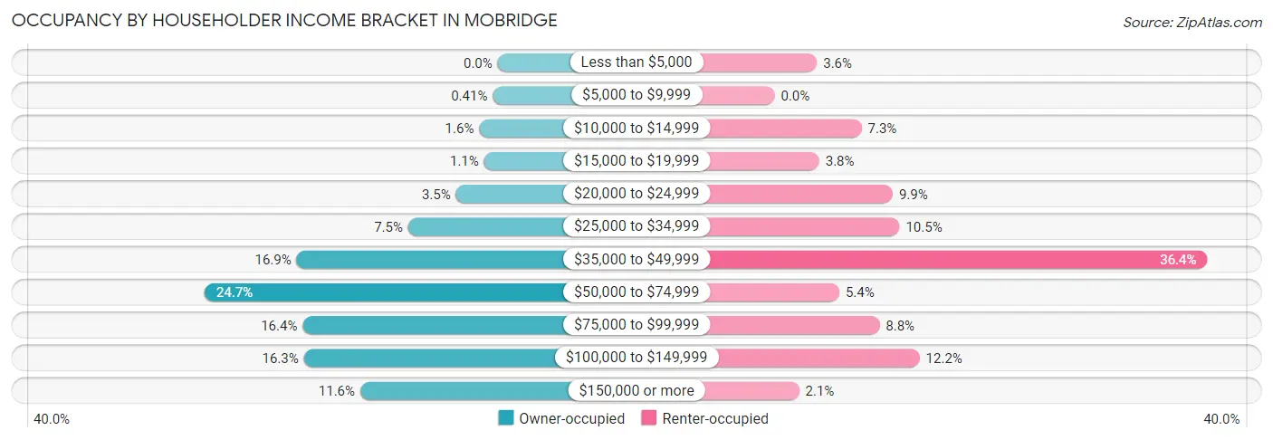Occupancy by Householder Income Bracket in Mobridge