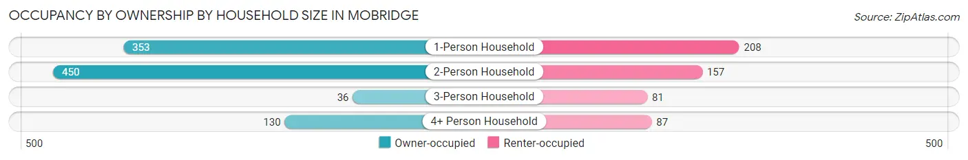 Occupancy by Ownership by Household Size in Mobridge