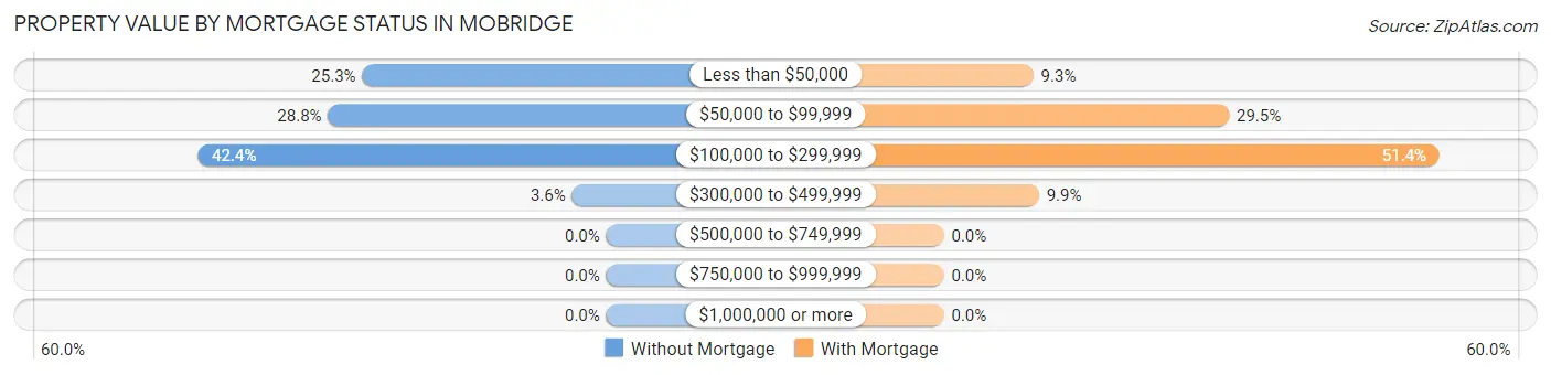 Property Value by Mortgage Status in Mobridge