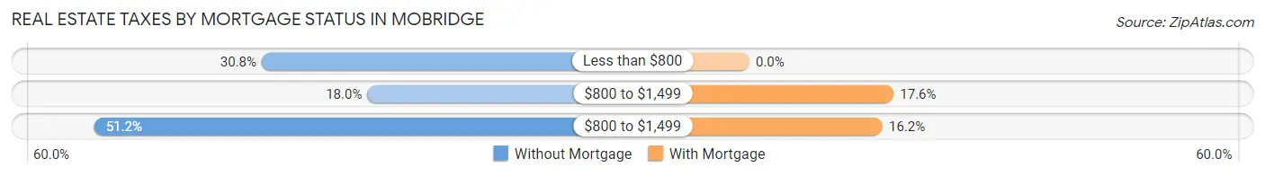 Real Estate Taxes by Mortgage Status in Mobridge