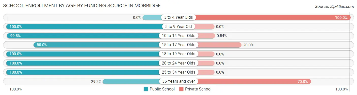 School Enrollment by Age by Funding Source in Mobridge
