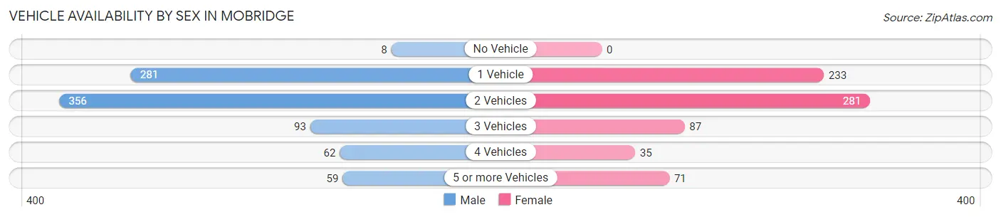 Vehicle Availability by Sex in Mobridge