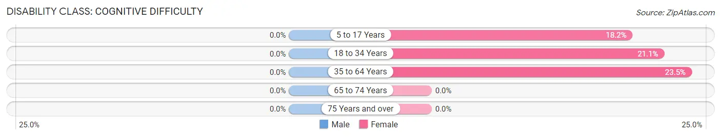 Disability in Monroe: <span>Cognitive Difficulty</span>