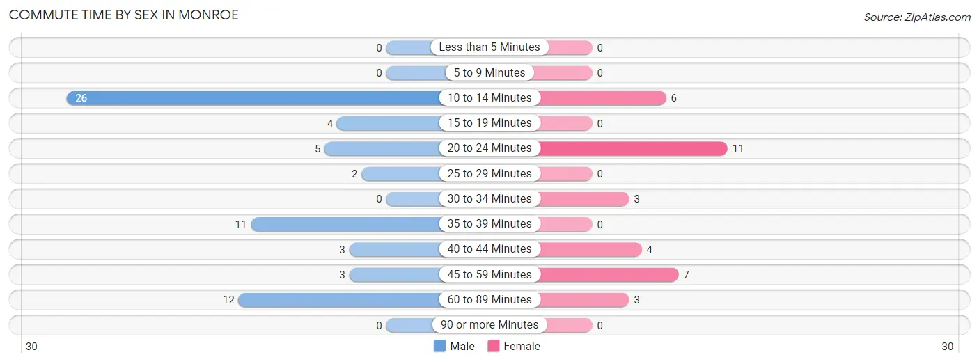 Commute Time by Sex in Monroe