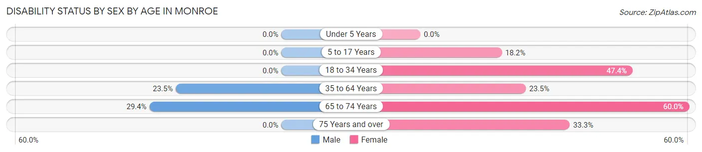 Disability Status by Sex by Age in Monroe