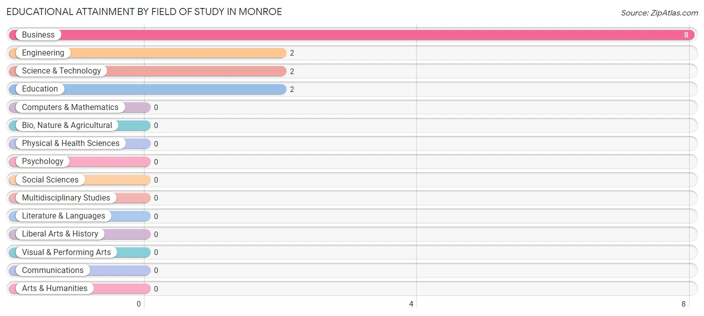 Educational Attainment by Field of Study in Monroe