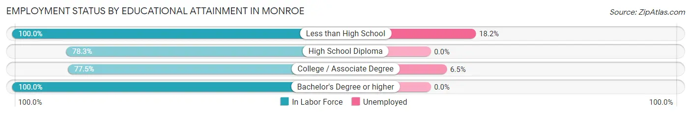 Employment Status by Educational Attainment in Monroe