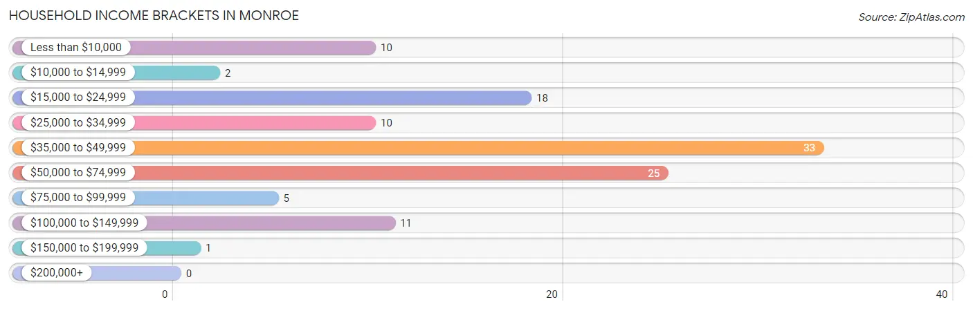Household Income Brackets in Monroe