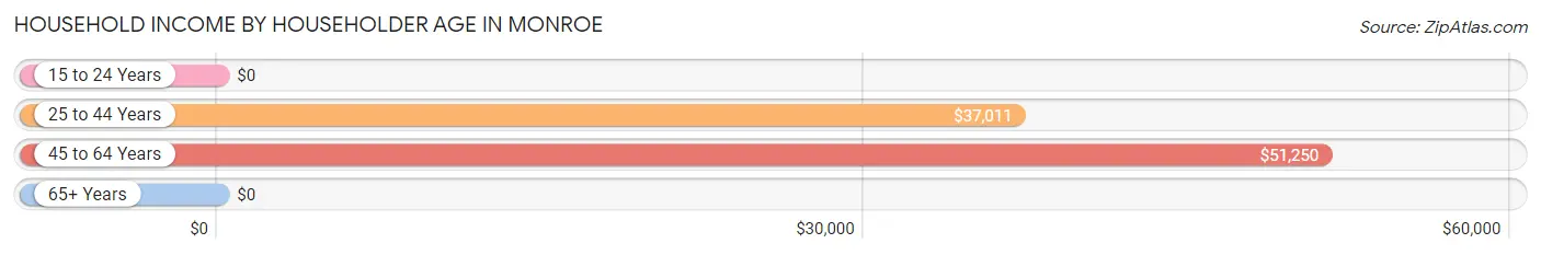 Household Income by Householder Age in Monroe