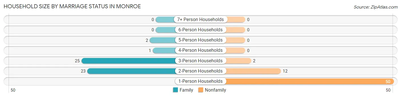 Household Size by Marriage Status in Monroe