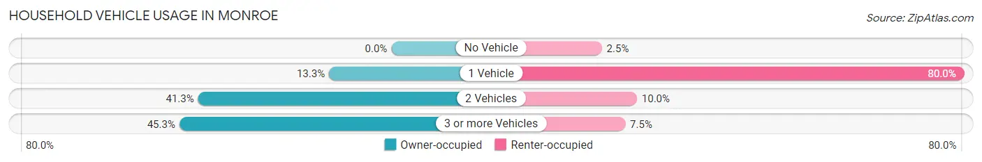 Household Vehicle Usage in Monroe