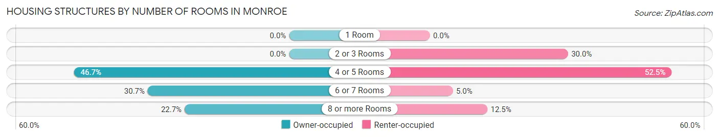 Housing Structures by Number of Rooms in Monroe