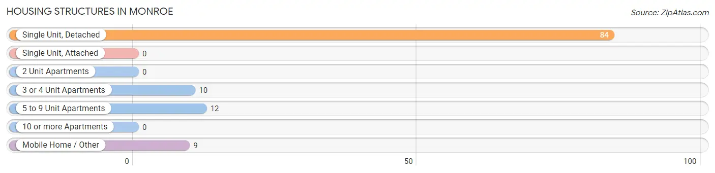 Housing Structures in Monroe