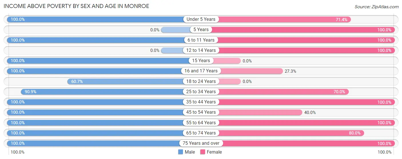 Income Above Poverty by Sex and Age in Monroe