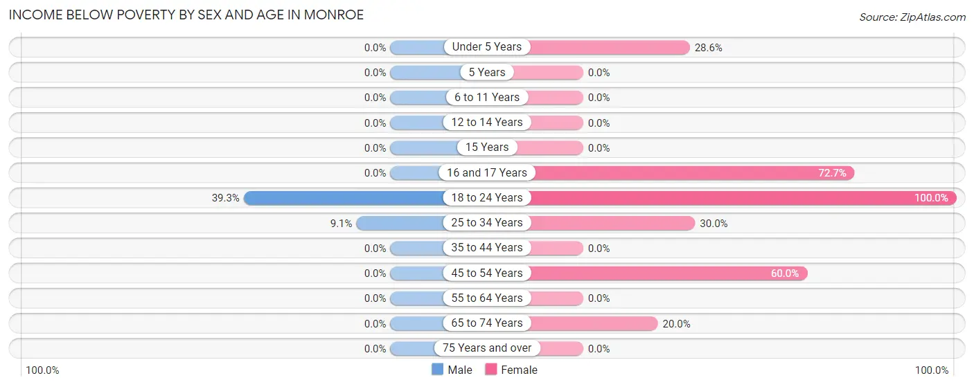 Income Below Poverty by Sex and Age in Monroe