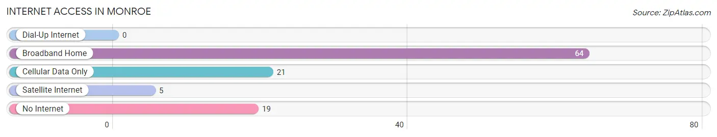 Internet Access in Monroe