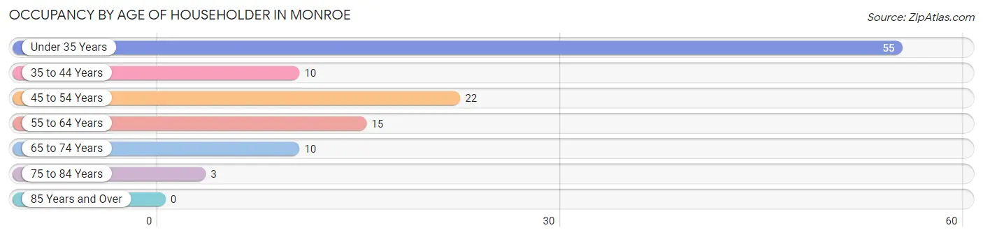 Occupancy by Age of Householder in Monroe