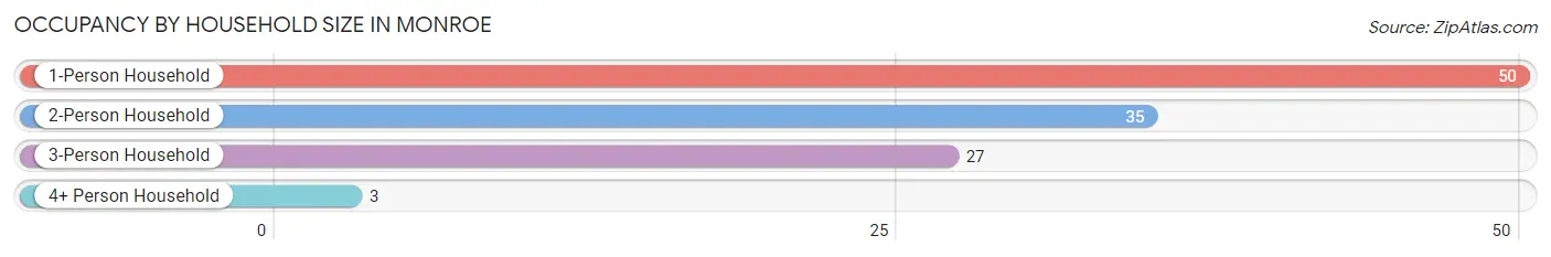 Occupancy by Household Size in Monroe