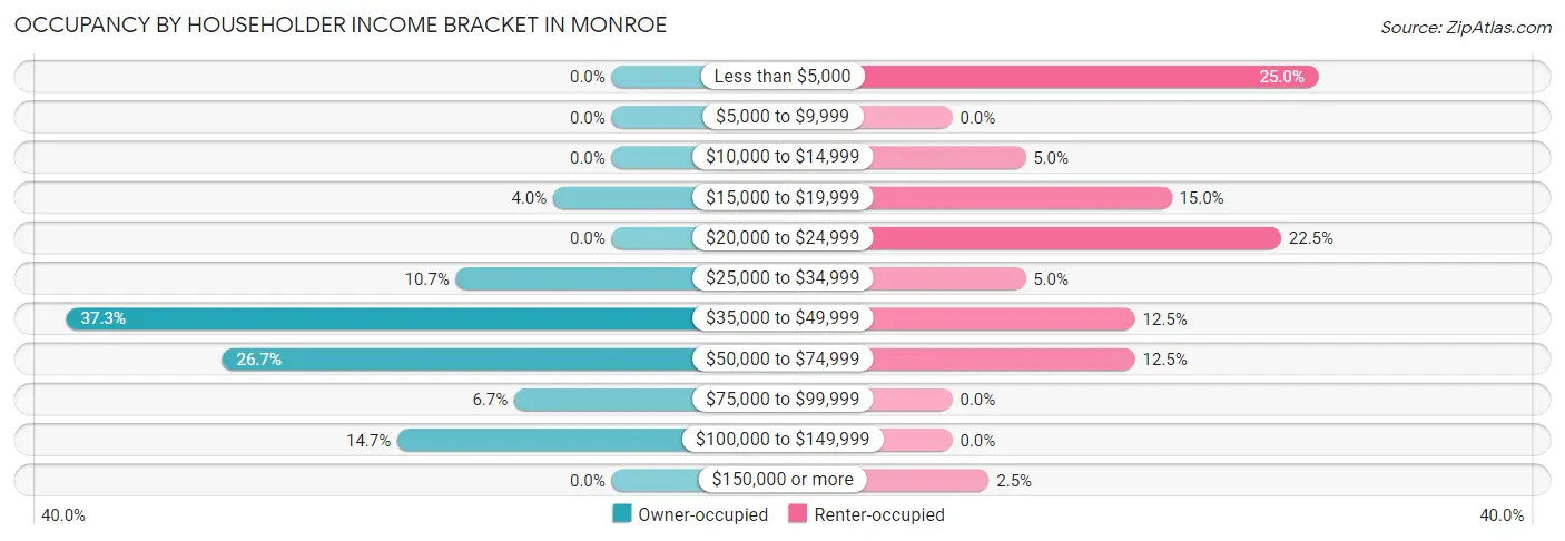 Occupancy by Householder Income Bracket in Monroe