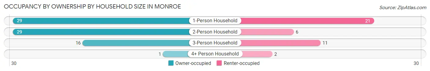 Occupancy by Ownership by Household Size in Monroe