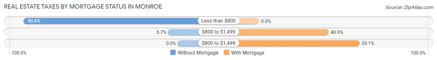 Real Estate Taxes by Mortgage Status in Monroe