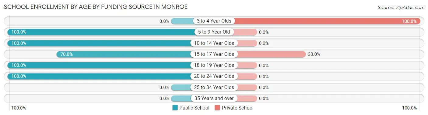 School Enrollment by Age by Funding Source in Monroe