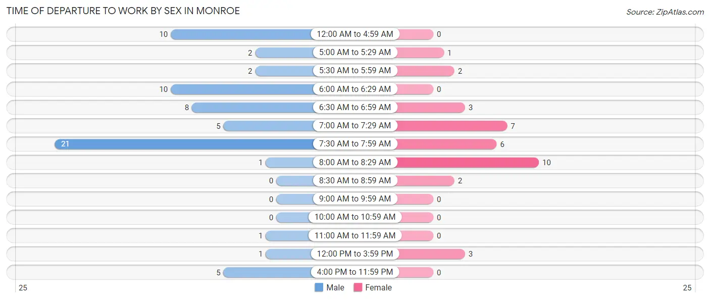 Time of Departure to Work by Sex in Monroe