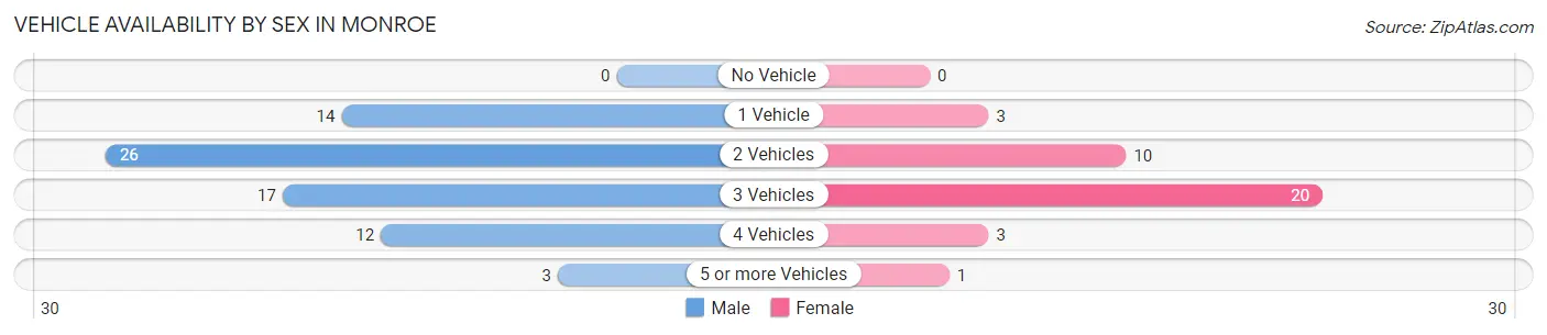 Vehicle Availability by Sex in Monroe