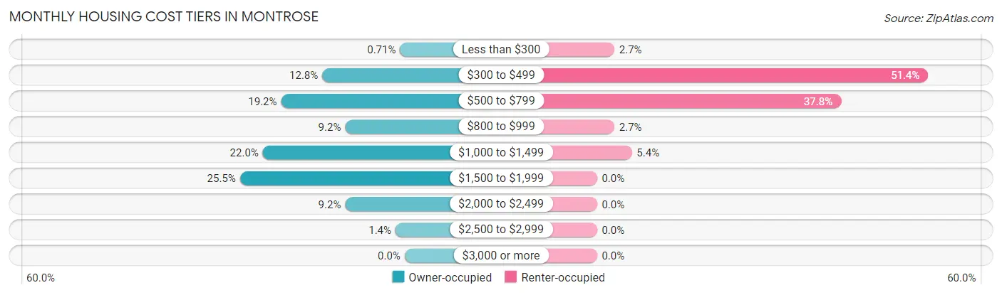 Monthly Housing Cost Tiers in Montrose