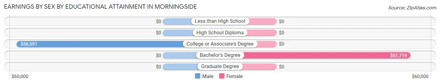 Earnings by Sex by Educational Attainment in Morningside
