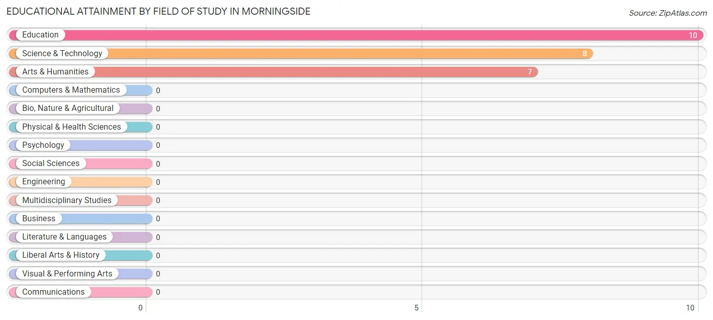 Educational Attainment by Field of Study in Morningside