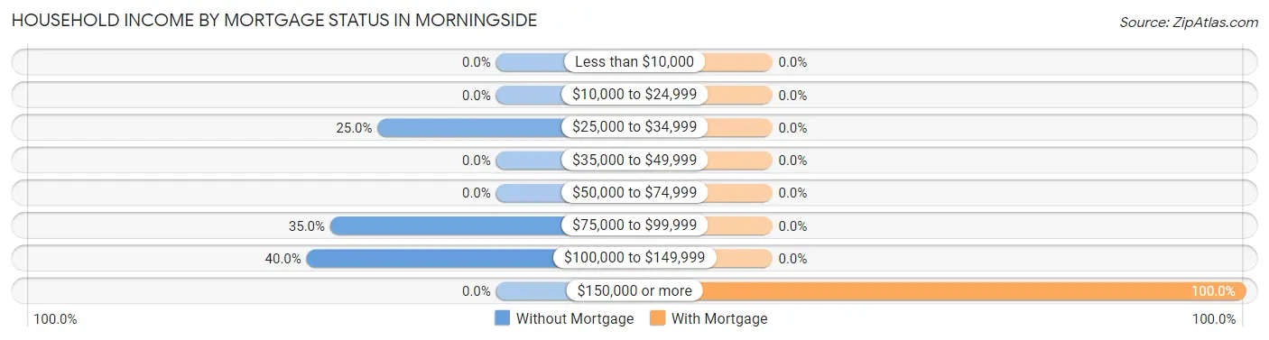 Household Income by Mortgage Status in Morningside