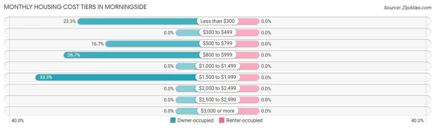 Monthly Housing Cost Tiers in Morningside