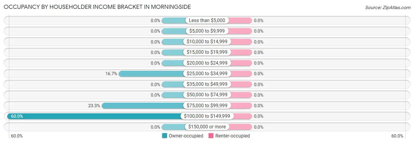 Occupancy by Householder Income Bracket in Morningside