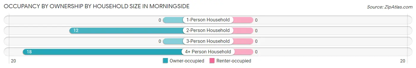 Occupancy by Ownership by Household Size in Morningside