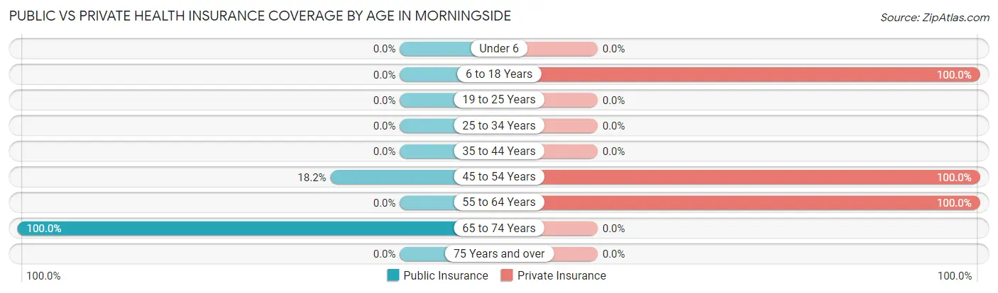 Public vs Private Health Insurance Coverage by Age in Morningside