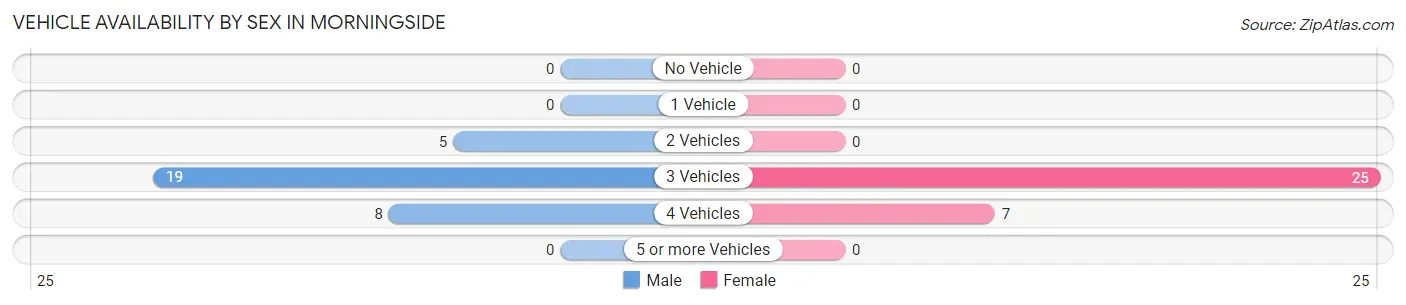 Vehicle Availability by Sex in Morningside