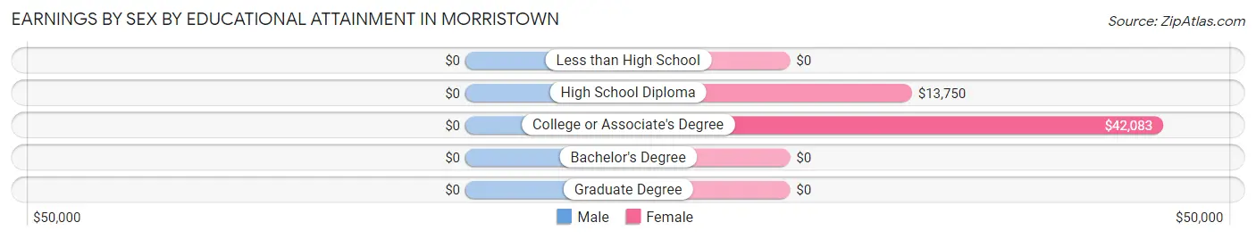 Earnings by Sex by Educational Attainment in Morristown