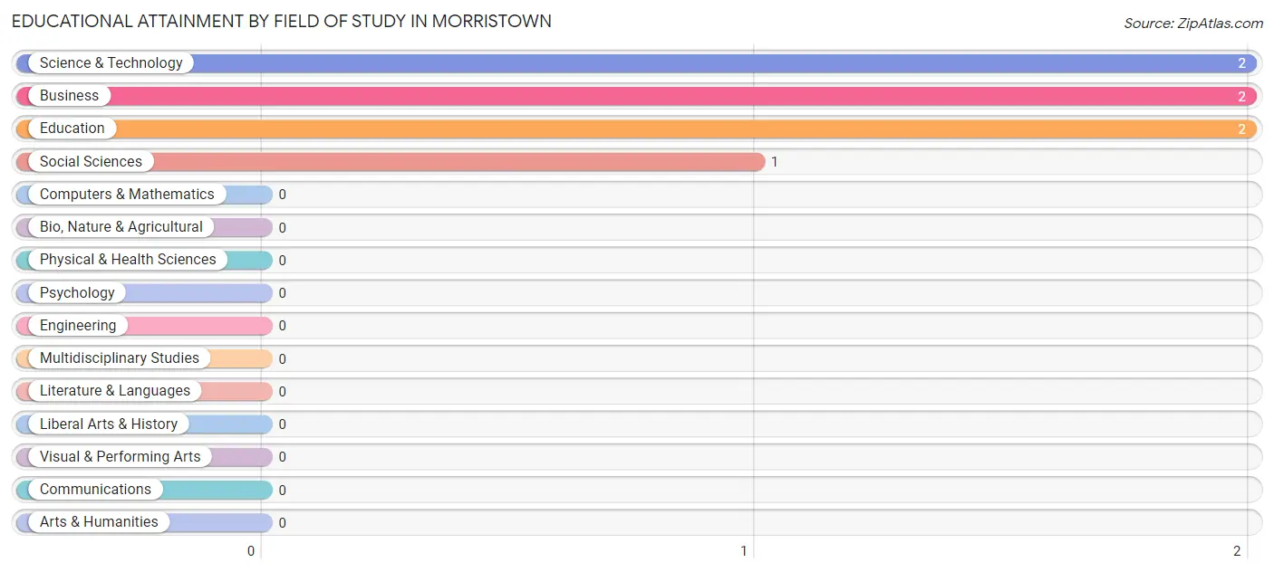 Educational Attainment by Field of Study in Morristown